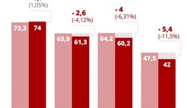Oi perde 11,5% dos clientes de celular após processo de recuperação judicial