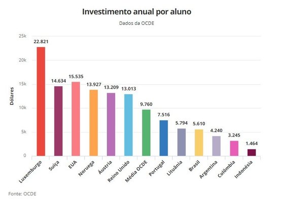 53% dos jovens brasileiros estão no ensino médio; média da OCDE é de 95%