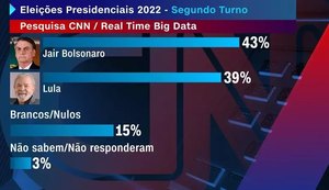 Pesquisa mostra empate técnico entre Lula e Bolsonaro em cenário de segundo turno