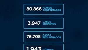 Boletim epidemiológico confirma mais 80 casos e sete mortes de Covid-19 em Alagoas