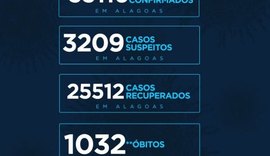Alagoas tem 35.116 casos da Covid-19 e 1.032 óbitos