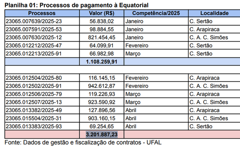 Dívida de mais de R$ 3 milhões pode deixar Ufal sem energia elétrica