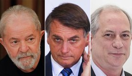 Segundo Fundepes, 29,95% dos alagoanos consideram governo Bolsonaro péssimo