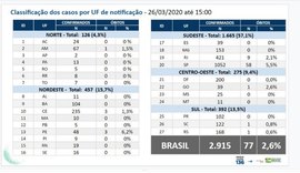 Brasil tem 77 mortes e 2.915 casos confirmados de novo coronavírus