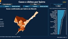 Governo divulga dados de casos de Covid-19 por bairros em Maceió, Arapiraca e Palmeira