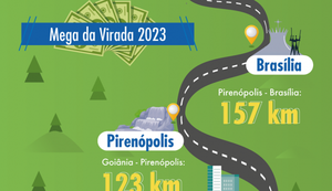 Mega da Virada 2023: prêmio em dinheiro equivale à distância Goiânia - Pirenópolis- Brasília