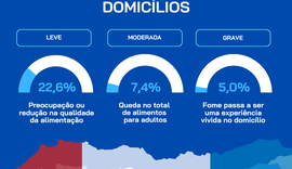 Mais domicílios alagoanos têm comida na mesa, porém insegurança alimentar grave atinge 56 mil lares