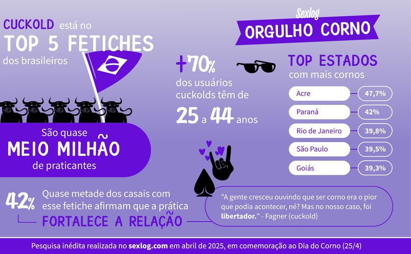Dia do corno: Nordeste brasileiro mergulha no fetiche cuckold com intensidade e liberdade