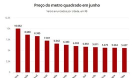 Preço de imóveis cai pelo 4º mês seguido, aponta FipeZap