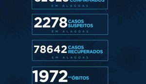 Após dias de números baixos, AL registra 588 casos de Covid-19 e 7 mortes neste sábado