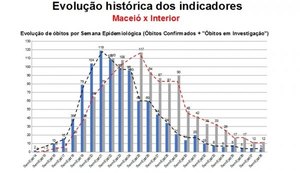 Estatísticas colocam Alagoas como referência nacional no combate à pandemia de Covid-19