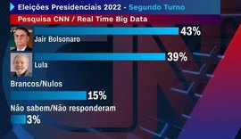 Pesquisa mostra empate técnico entre Lula e Bolsonaro em cenário de segundo turno