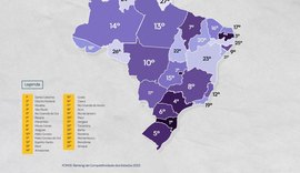 Alagoas é o terceiro estado mais seguro do Nordeste