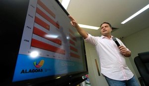 Até maio, Alagoas tem ano menos violento desde 2011