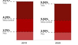 Mercado espera 1ª deflação em 11 anos do IPCA em junho