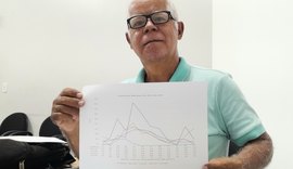Programa prevê 145 dias com chuvas em Arapiraca