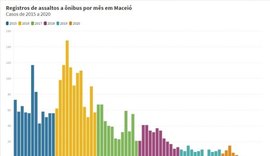 Alagoas reduz em mais de 95% os assaltos a ônibus em Maceió