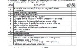 PM convoca candidatos do concurso de 2006 para Curso de Formação de Praças