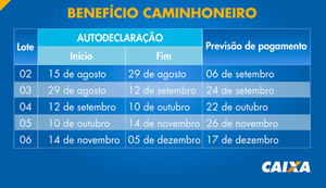 Benefício caminhoneiro: Caixa paga cerca de 140 mil motoristas nesta terça-feira (06)