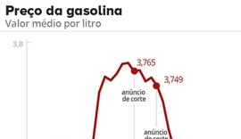 Preço médio da gasolina cai pela 4ª semana seguida e fecha abril em R$ 3,626
