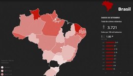 Brasil registra mais de 38 mil mortes violentas