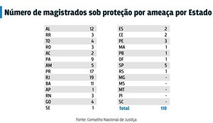 Doze juízes de Alagoas estão sob proteção por sofrerem ameaças