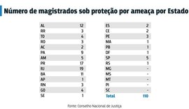 Doze juízes de Alagoas estão sob proteção por sofrerem ameaças