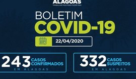 Boletim da Sesau informa que Alagoas tem 243 casos de Covid-19 e 20 mortes registradas