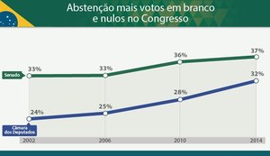 Votos brancos e nulos para deputado federal quase dobraram de 2002 a 2014