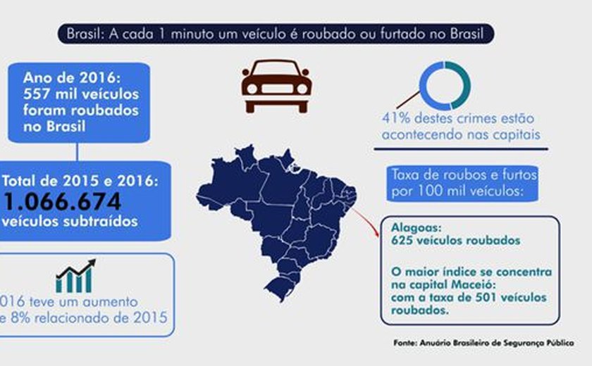 Número de roubos e clonagem de veículos aumentam a insegurança em Alagoas