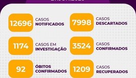 Casos de Covid-19 já somam 3.524 pessoas infectadas em Arapiraca