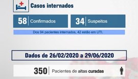 Santa Casa de Maceió tem 92 pacientes internados por covid-19