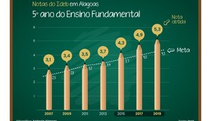 Ideb e prêmio nacional atestam avanço da Educação pública alagoana em todos os níveis