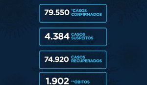 Alagoas tem mais 292 casos confirmados e 7 óbitos de Covid-19, aponta boletim da Sesau