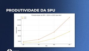 Produtividade da SPU aumenta mais de 15% em cinco meses