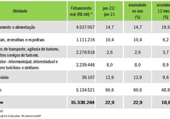 Puxado pelo setor aéreo, turismo nacional fatura R$ 15,3 bilhões em janeiro