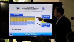 Alagoas reduziu em 21% o número de homicídios nos últimos anos; assista