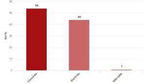Maioria da população é a favor da educação sexual nas escolas segundo pesquisa