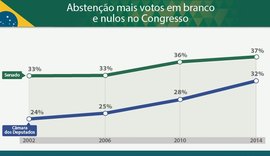 Votos brancos e nulos para deputado federal quase dobraram de 2002 a 2014