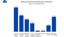 Em nova pesquisa: Paulo é líder isolado com 28,7% e Collor fica em segundo com 19,3%