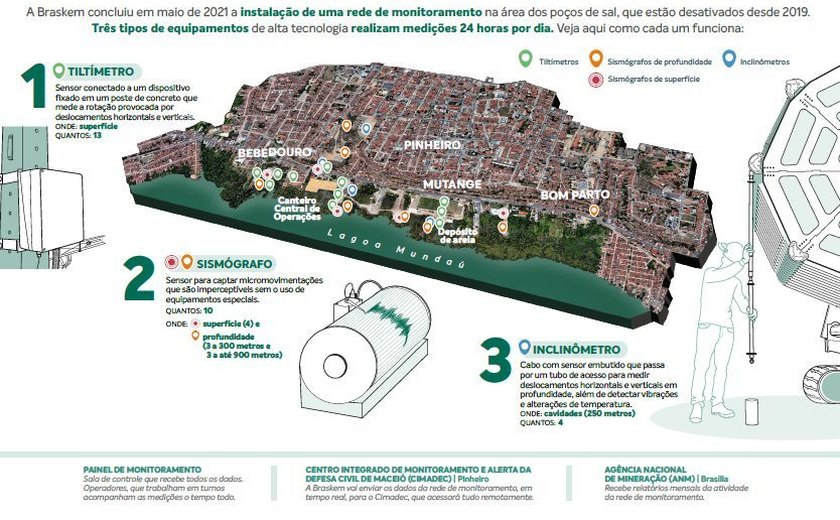 Braskem conclui instalação da rede de monitoramento da área dos poços de sal