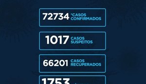 Números deste domingo mostram que Alagoas tem 72.734 casos de Covid-19 e 1.753 óbitos