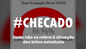 Ocupação de leitos de Covid em AL não está em 86,96%, como diz imagem nas redes sociais