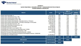 Renúncia fiscal soma R$ 400 bi em 2017