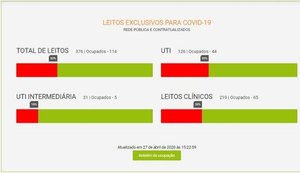 Sesau alerta que ocupação de leitos de UTI para Covid-19 dobrou em apenas uma semana