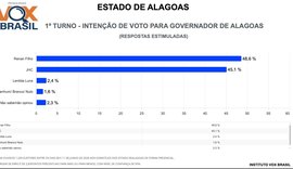 Pesquisa Vox Brasil mostra Renan Filho à frente de JHC na disputa pelo Governo de Alagoas