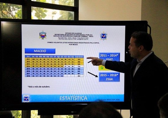Alagoas reduziu em 21% o número de homicídios nos últimos anos; assista