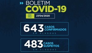 Sesau informa que Alagoas chega a 643 casos confirmados de Covid-19 e 34 óbitos