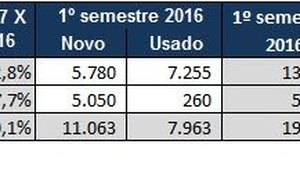 B3: 20,9 mil veículos foram financiados em Alagoas no 1º semestre do ano