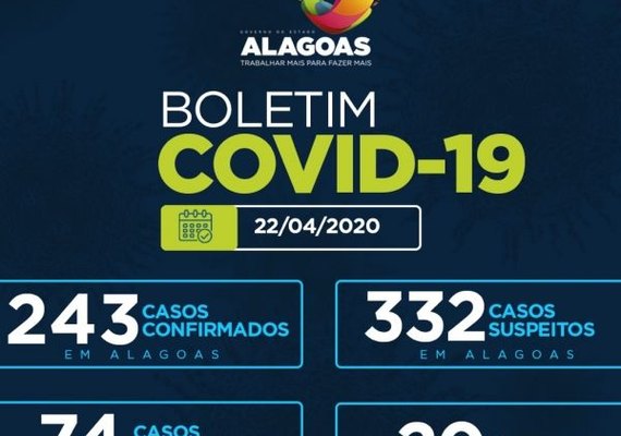 Boletim da Sesau informa que Alagoas tem 243 casos de Covid-19 e 20 mortes registradas